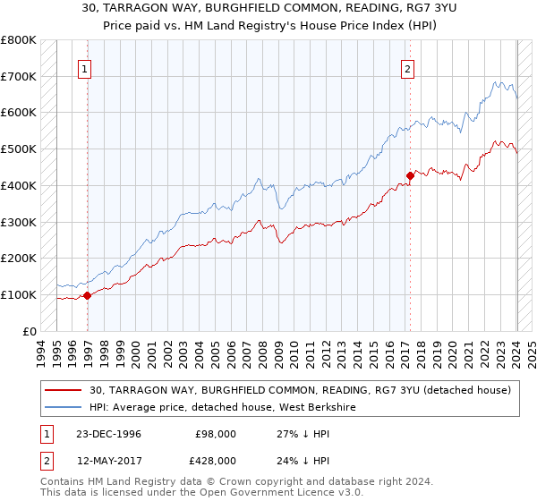 30, TARRAGON WAY, BURGHFIELD COMMON, READING, RG7 3YU: Price paid vs HM Land Registry's House Price Index