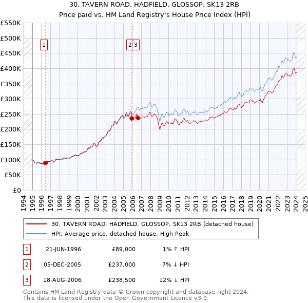30, TAVERN ROAD, HADFIELD, GLOSSOP, SK13 2RB: Price paid vs HM Land Registry's House Price Index