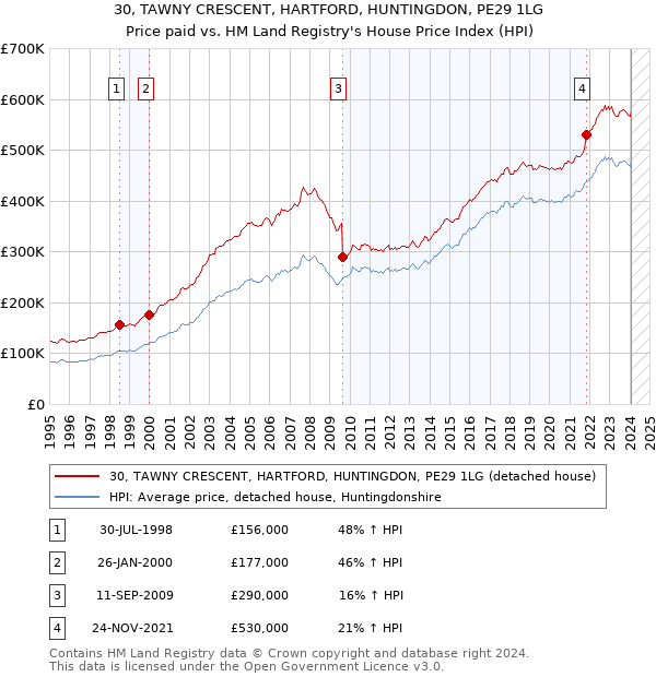 30, TAWNY CRESCENT, HARTFORD, HUNTINGDON, PE29 1LG: Price paid vs HM Land Registry's House Price Index