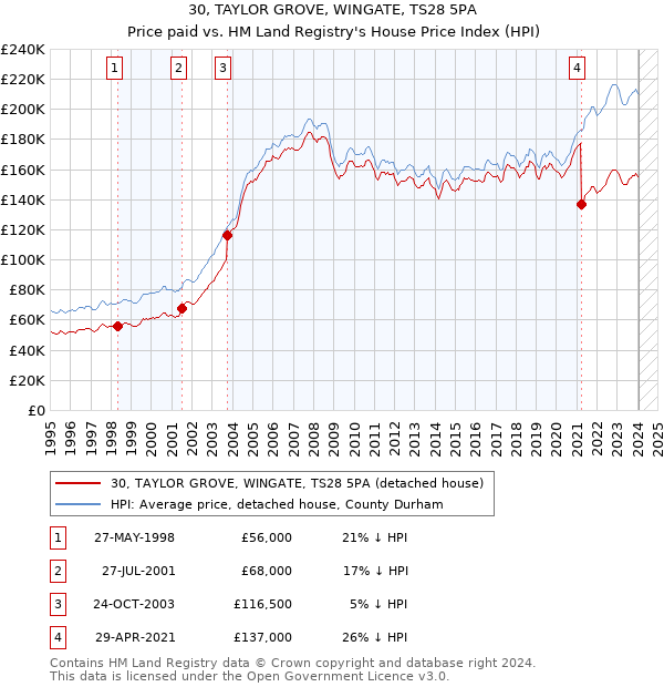30, TAYLOR GROVE, WINGATE, TS28 5PA: Price paid vs HM Land Registry's House Price Index