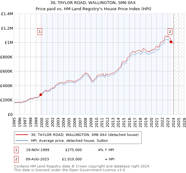 30, TAYLOR ROAD, WALLINGTON, SM6 0AX: Price paid vs HM Land Registry's House Price Index