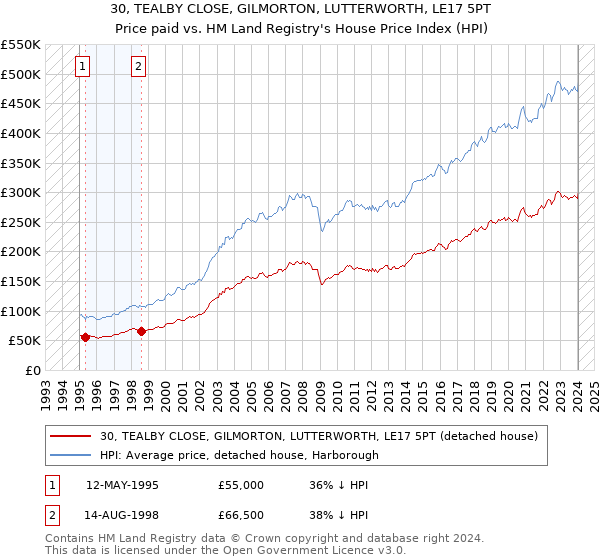 30, TEALBY CLOSE, GILMORTON, LUTTERWORTH, LE17 5PT: Price paid vs HM Land Registry's House Price Index