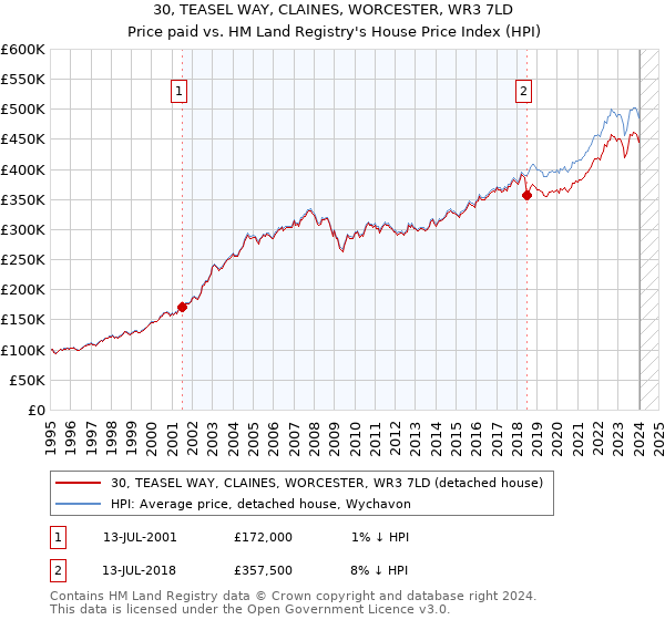 30, TEASEL WAY, CLAINES, WORCESTER, WR3 7LD: Price paid vs HM Land Registry's House Price Index