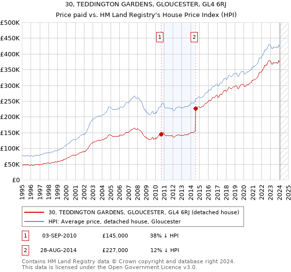 30, TEDDINGTON GARDENS, GLOUCESTER, GL4 6RJ: Price paid vs HM Land Registry's House Price Index