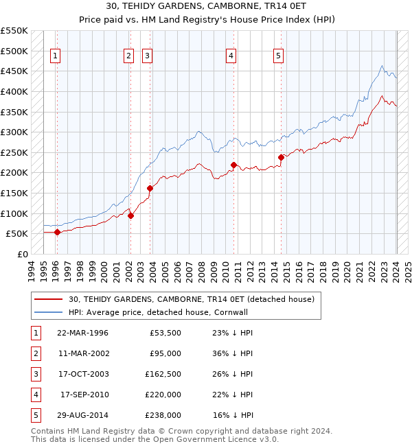 30, TEHIDY GARDENS, CAMBORNE, TR14 0ET: Price paid vs HM Land Registry's House Price Index