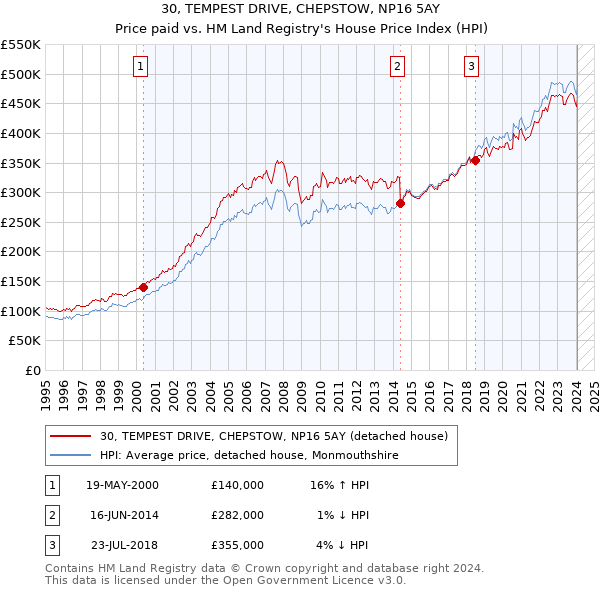 30, TEMPEST DRIVE, CHEPSTOW, NP16 5AY: Price paid vs HM Land Registry's House Price Index