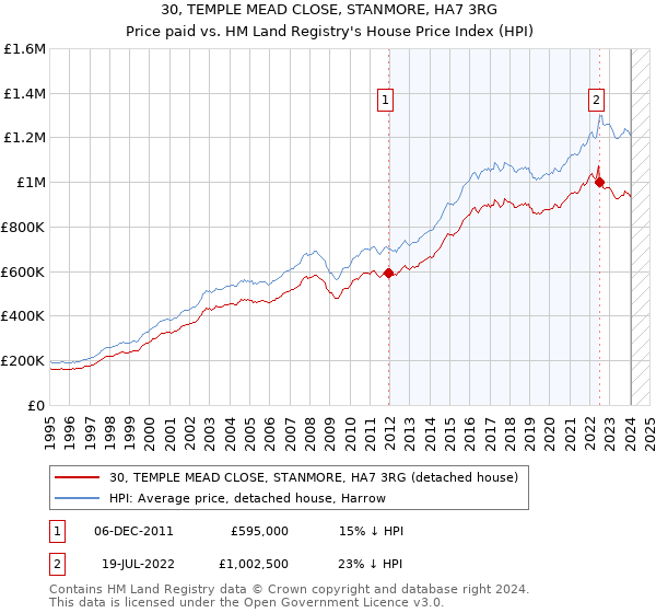 30, TEMPLE MEAD CLOSE, STANMORE, HA7 3RG: Price paid vs HM Land Registry's House Price Index