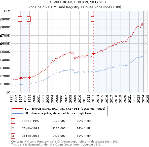 30, TEMPLE ROAD, BUXTON, SK17 9BB: Price paid vs HM Land Registry's House Price Index