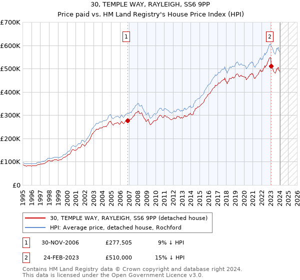 30, TEMPLE WAY, RAYLEIGH, SS6 9PP: Price paid vs HM Land Registry's House Price Index