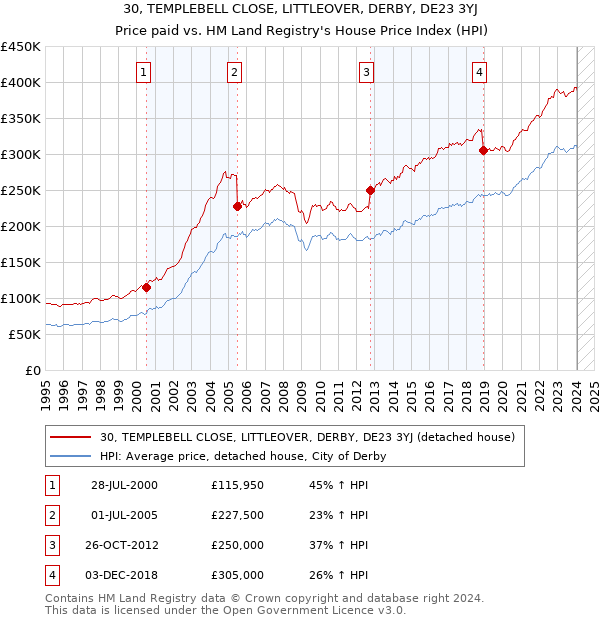 30, TEMPLEBELL CLOSE, LITTLEOVER, DERBY, DE23 3YJ: Price paid vs HM Land Registry's House Price Index