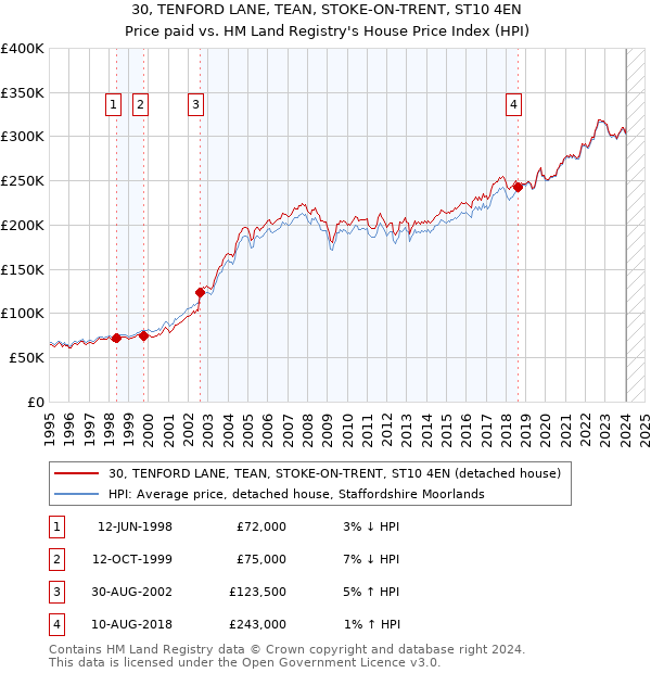 30, TENFORD LANE, TEAN, STOKE-ON-TRENT, ST10 4EN: Price paid vs HM Land Registry's House Price Index