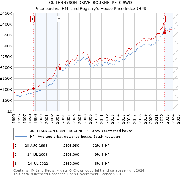 30, TENNYSON DRIVE, BOURNE, PE10 9WD: Price paid vs HM Land Registry's House Price Index