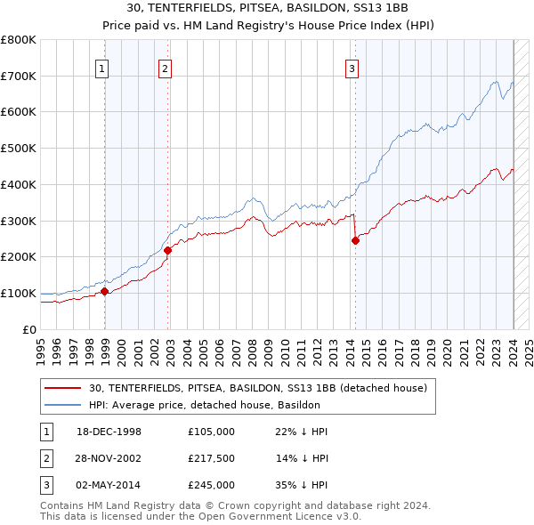 30, TENTERFIELDS, PITSEA, BASILDON, SS13 1BB: Price paid vs HM Land Registry's House Price Index