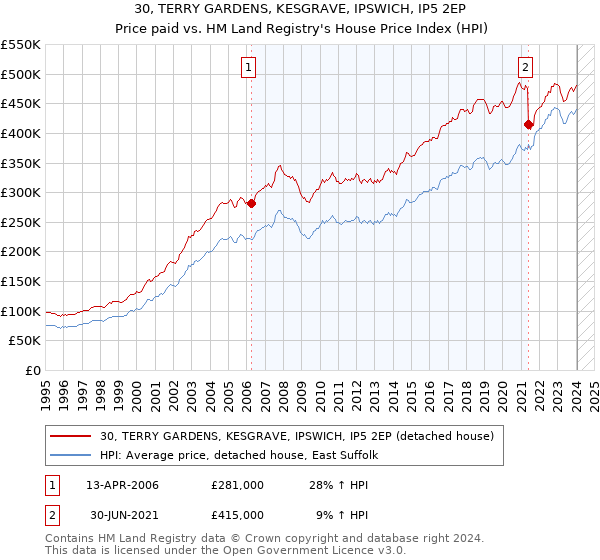 30, TERRY GARDENS, KESGRAVE, IPSWICH, IP5 2EP: Price paid vs HM Land Registry's House Price Index