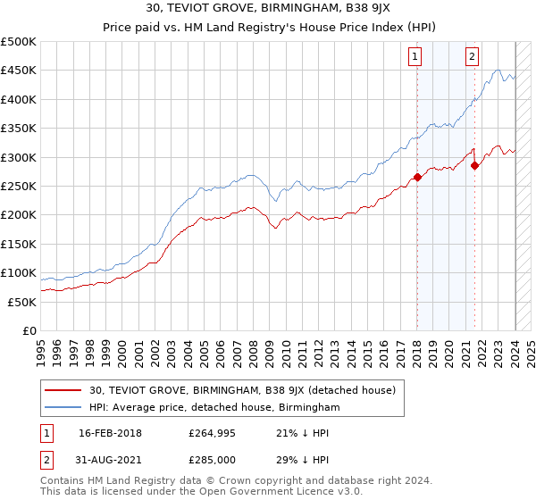 30, TEVIOT GROVE, BIRMINGHAM, B38 9JX: Price paid vs HM Land Registry's House Price Index