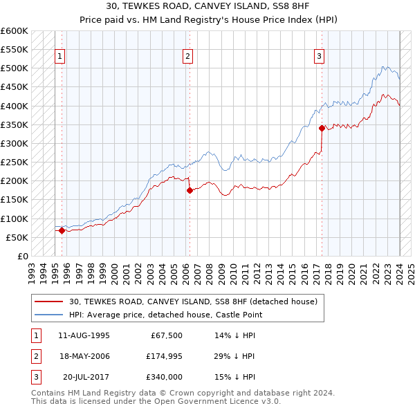 30, TEWKES ROAD, CANVEY ISLAND, SS8 8HF: Price paid vs HM Land Registry's House Price Index