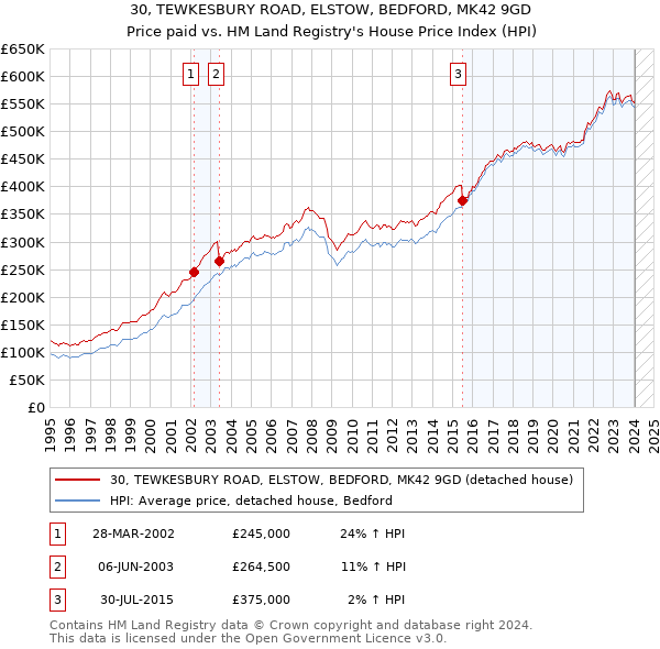 30, TEWKESBURY ROAD, ELSTOW, BEDFORD, MK42 9GD: Price paid vs HM Land Registry's House Price Index