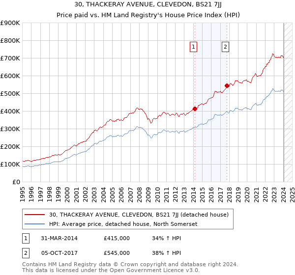 30, THACKERAY AVENUE, CLEVEDON, BS21 7JJ: Price paid vs HM Land Registry's House Price Index