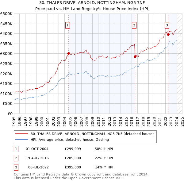 30, THALES DRIVE, ARNOLD, NOTTINGHAM, NG5 7NF: Price paid vs HM Land Registry's House Price Index