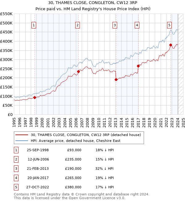 30, THAMES CLOSE, CONGLETON, CW12 3RP: Price paid vs HM Land Registry's House Price Index