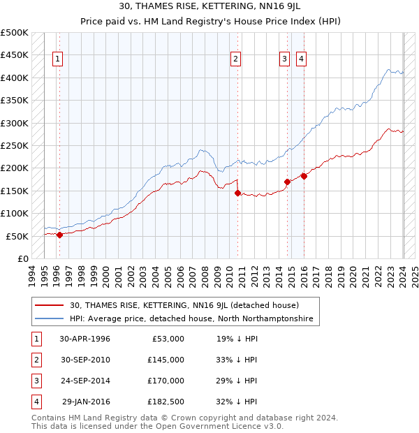 30, THAMES RISE, KETTERING, NN16 9JL: Price paid vs HM Land Registry's House Price Index