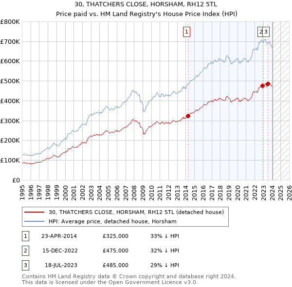30, THATCHERS CLOSE, HORSHAM, RH12 5TL: Price paid vs HM Land Registry's House Price Index