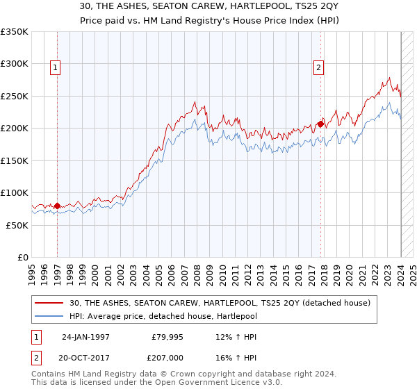 30, THE ASHES, SEATON CAREW, HARTLEPOOL, TS25 2QY: Price paid vs HM Land Registry's House Price Index