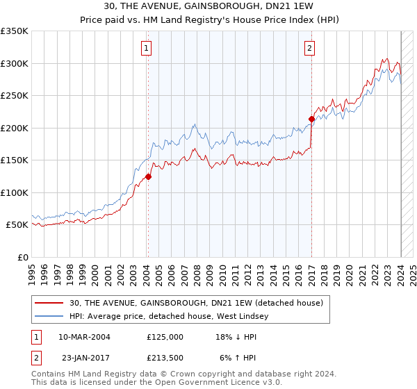 30, THE AVENUE, GAINSBOROUGH, DN21 1EW: Price paid vs HM Land Registry's House Price Index
