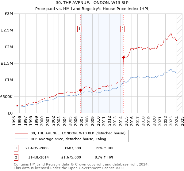 30, THE AVENUE, LONDON, W13 8LP: Price paid vs HM Land Registry's House Price Index