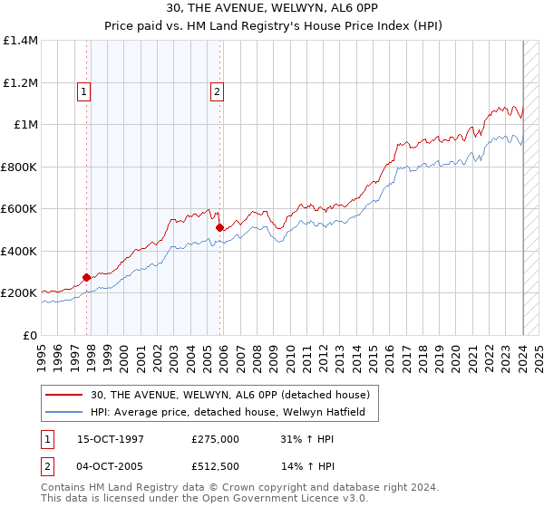 30, THE AVENUE, WELWYN, AL6 0PP: Price paid vs HM Land Registry's House Price Index