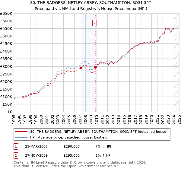 30, THE BADGERS, NETLEY ABBEY, SOUTHAMPTON, SO31 5PT: Price paid vs HM Land Registry's House Price Index