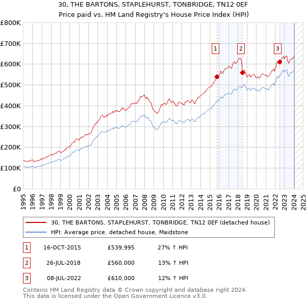 30, THE BARTONS, STAPLEHURST, TONBRIDGE, TN12 0EF: Price paid vs HM Land Registry's House Price Index