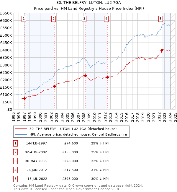 30, THE BELFRY, LUTON, LU2 7GA: Price paid vs HM Land Registry's House Price Index