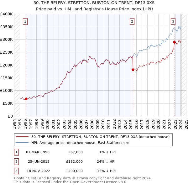 30, THE BELFRY, STRETTON, BURTON-ON-TRENT, DE13 0XS: Price paid vs HM Land Registry's House Price Index