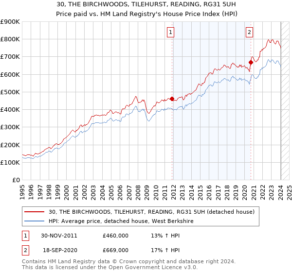 30, THE BIRCHWOODS, TILEHURST, READING, RG31 5UH: Price paid vs HM Land Registry's House Price Index