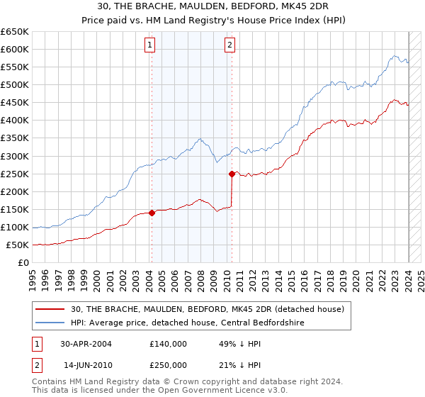 30, THE BRACHE, MAULDEN, BEDFORD, MK45 2DR: Price paid vs HM Land Registry's House Price Index