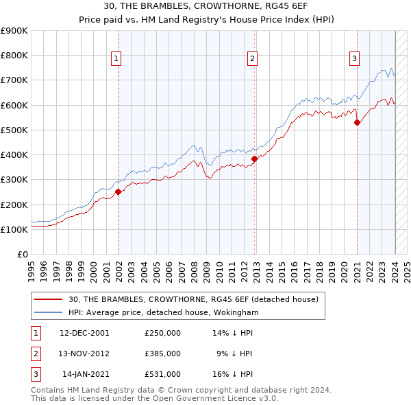 30, THE BRAMBLES, CROWTHORNE, RG45 6EF: Price paid vs HM Land Registry's House Price Index