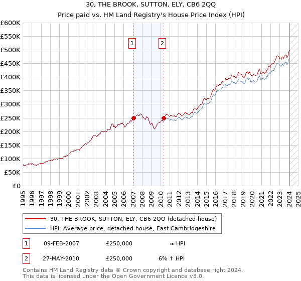 30, THE BROOK, SUTTON, ELY, CB6 2QQ: Price paid vs HM Land Registry's House Price Index