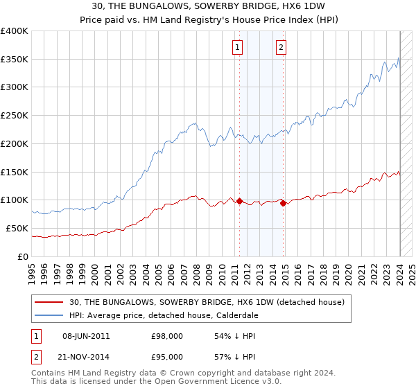 30, THE BUNGALOWS, SOWERBY BRIDGE, HX6 1DW: Price paid vs HM Land Registry's House Price Index