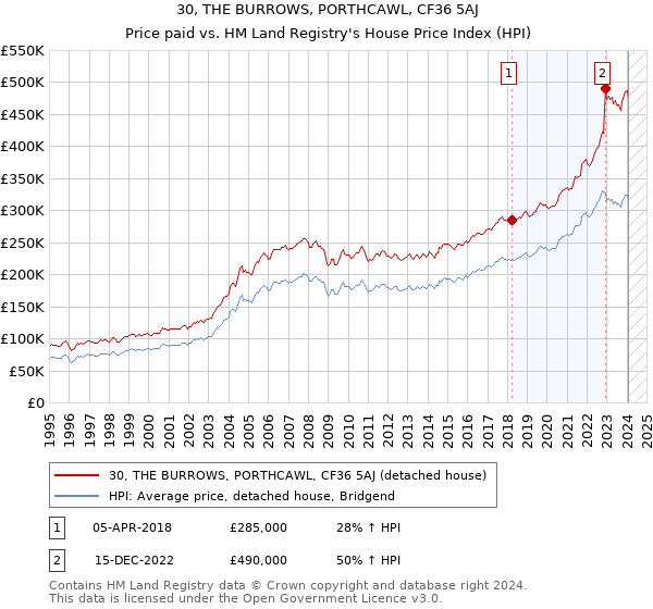 30, THE BURROWS, PORTHCAWL, CF36 5AJ: Price paid vs HM Land Registry's House Price Index