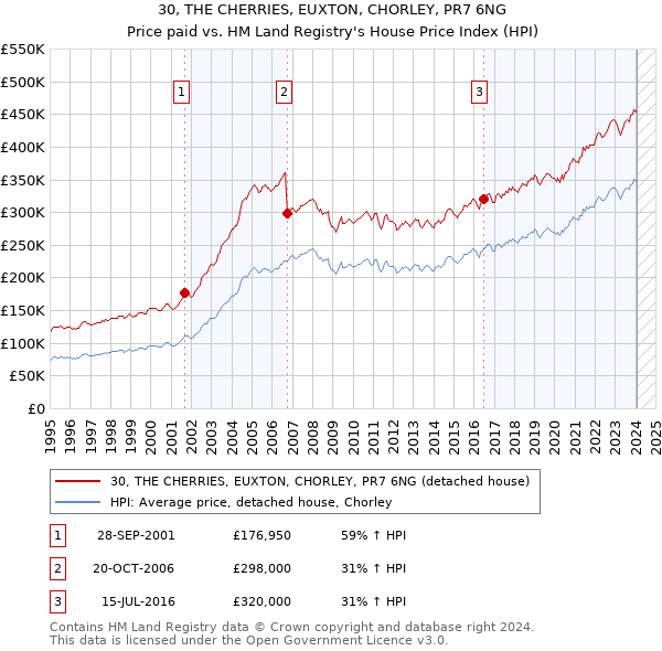 30, THE CHERRIES, EUXTON, CHORLEY, PR7 6NG: Price paid vs HM Land Registry's House Price Index