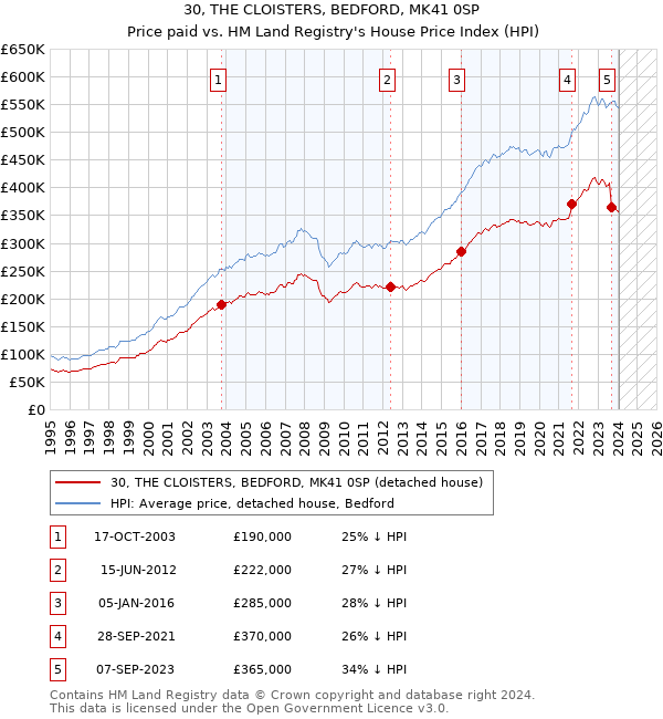 30, THE CLOISTERS, BEDFORD, MK41 0SP: Price paid vs HM Land Registry's House Price Index