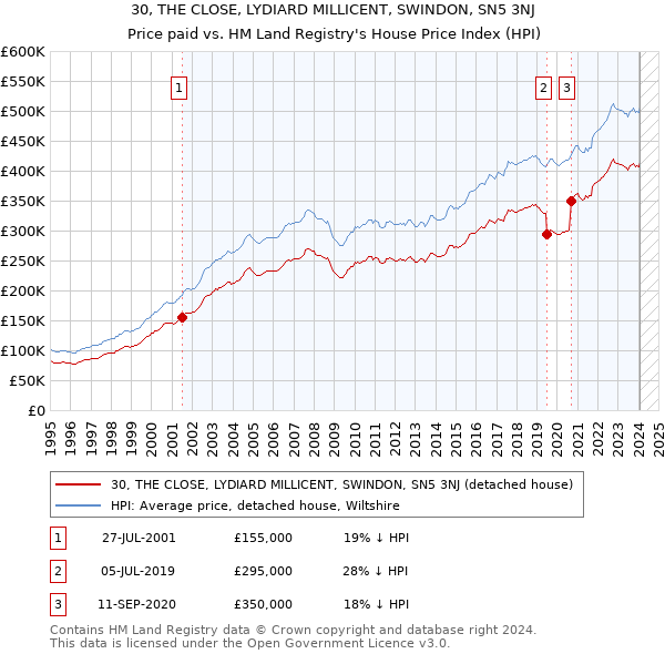 30, THE CLOSE, LYDIARD MILLICENT, SWINDON, SN5 3NJ: Price paid vs HM Land Registry's House Price Index