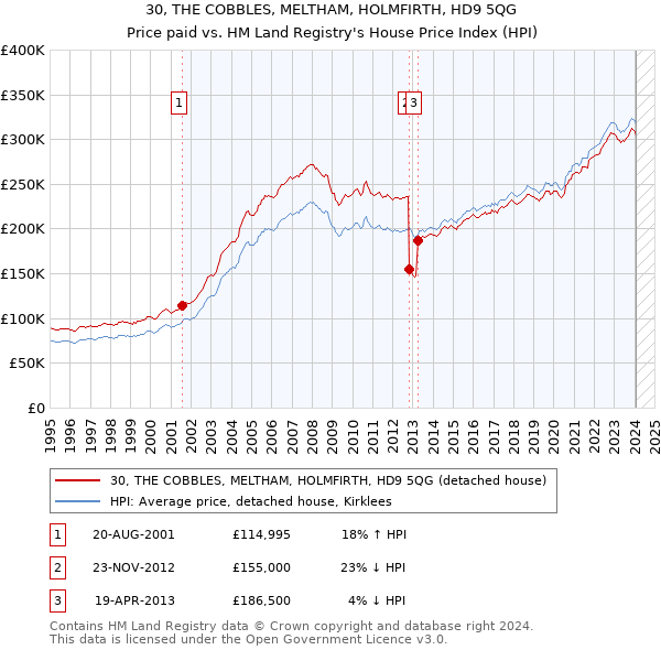30, THE COBBLES, MELTHAM, HOLMFIRTH, HD9 5QG: Price paid vs HM Land Registry's House Price Index