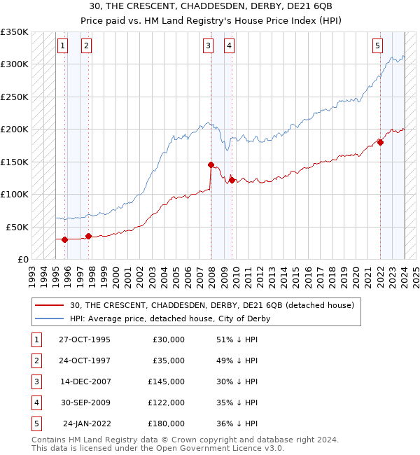 30, THE CRESCENT, CHADDESDEN, DERBY, DE21 6QB: Price paid vs HM Land Registry's House Price Index