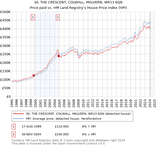 30, THE CRESCENT, COLWALL, MALVERN, WR13 6QN: Price paid vs HM Land Registry's House Price Index