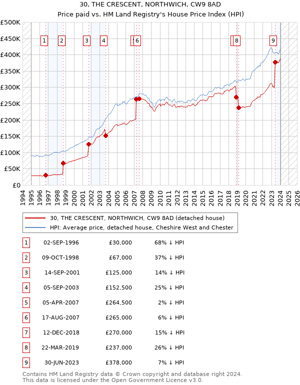 30, THE CRESCENT, NORTHWICH, CW9 8AD: Price paid vs HM Land Registry's House Price Index