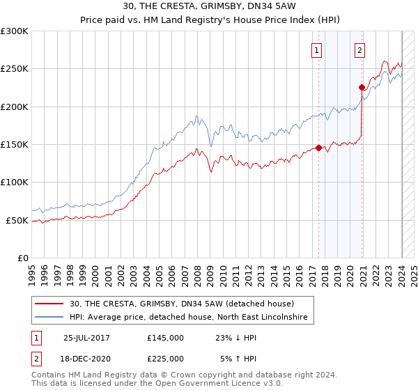 30, THE CRESTA, GRIMSBY, DN34 5AW: Price paid vs HM Land Registry's House Price Index