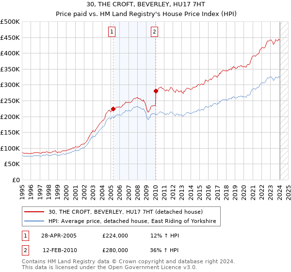 30, THE CROFT, BEVERLEY, HU17 7HT: Price paid vs HM Land Registry's House Price Index
