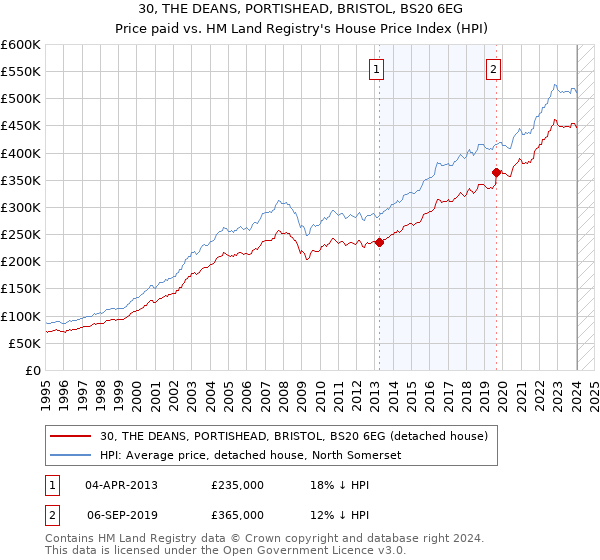 30, THE DEANS, PORTISHEAD, BRISTOL, BS20 6EG: Price paid vs HM Land Registry's House Price Index